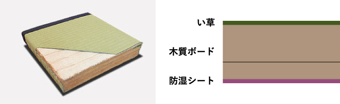 ボード畳の構造