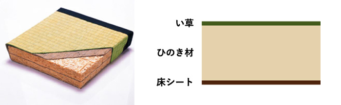 健康ひのき畳の構造