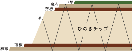 健康ひのき畳の構造