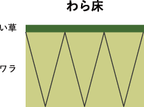 わら床