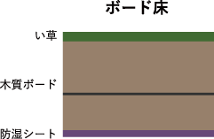 ボード床