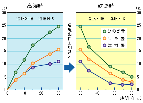 健康ひのき畳の湿度調整機能