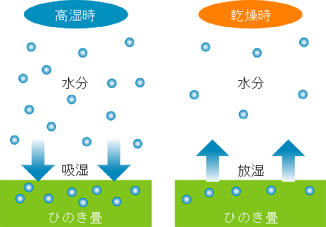 健康ひのき畳の湿度調整機能