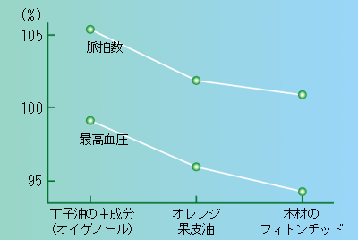 木の香りによる血圧の低下グラフ