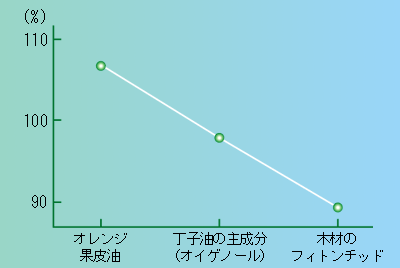 木の香りによる脈拍の乱れ減少のグラフ