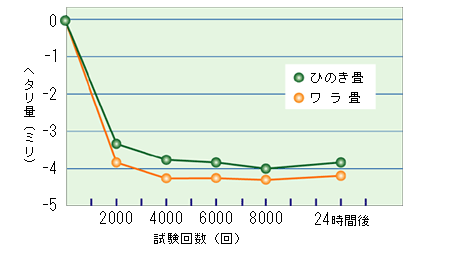 耐久性の比較表
